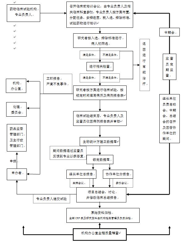 药物临床试验流程图